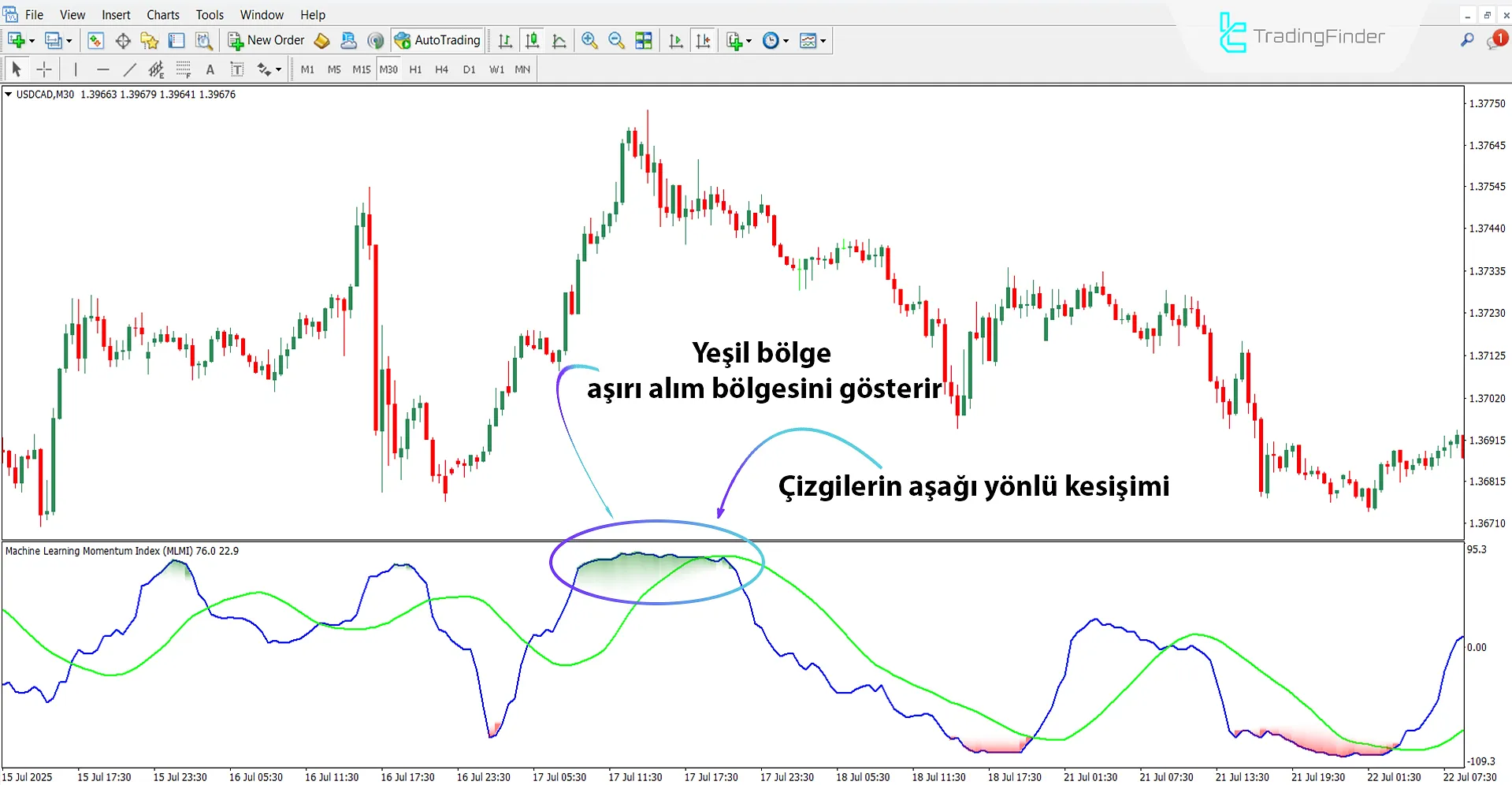 Düşüş trendinde Makine Öğrenmesi Momentum Endeksi Göstergesi