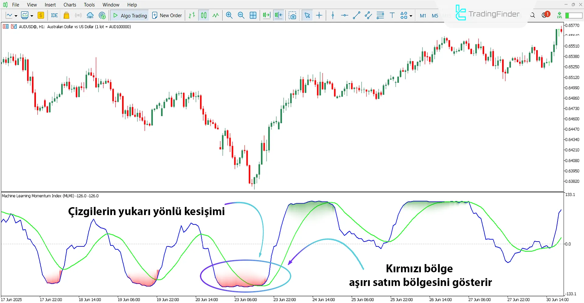 Makine Öğrenmesi Momentum Endeksi Göstergesi Kullanılarak Yükseliş Trend Analizi