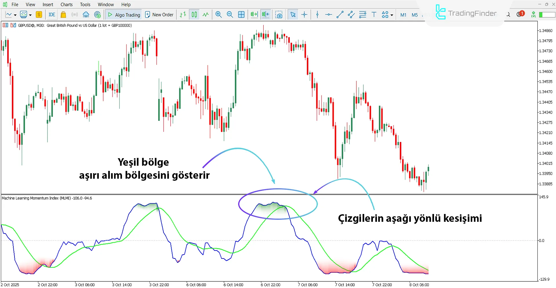 Makine Öğrenmesi Momentum Endeksi Göstergesi ile Düşüş Trend Analizi