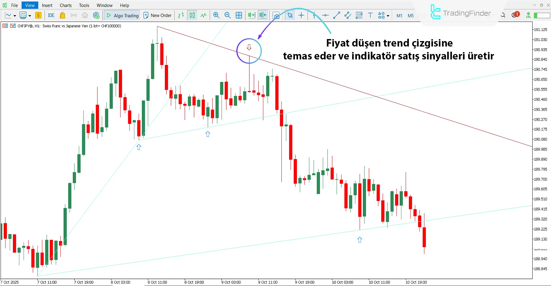 Otomatik Trend Çizgileri Göstergesi ile düşüş trendi analizi