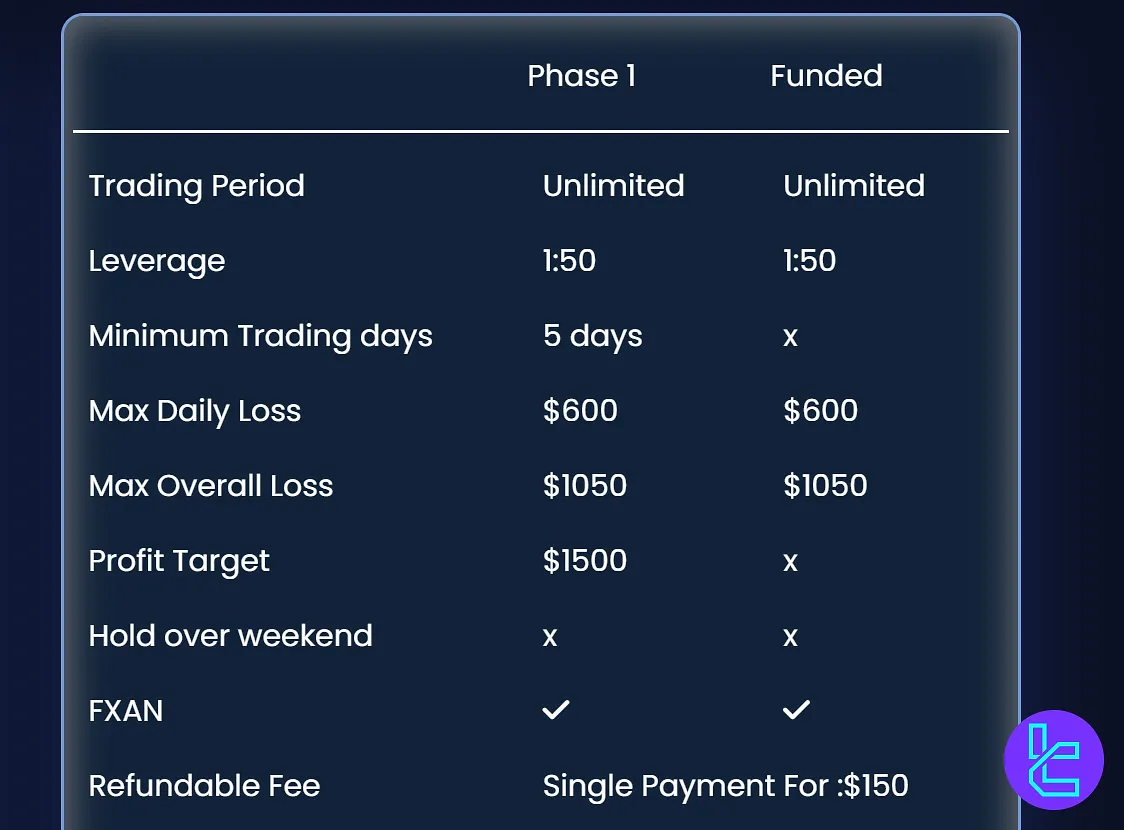 Direct Funded Trader Hızlı Fonlama Standart hesabı