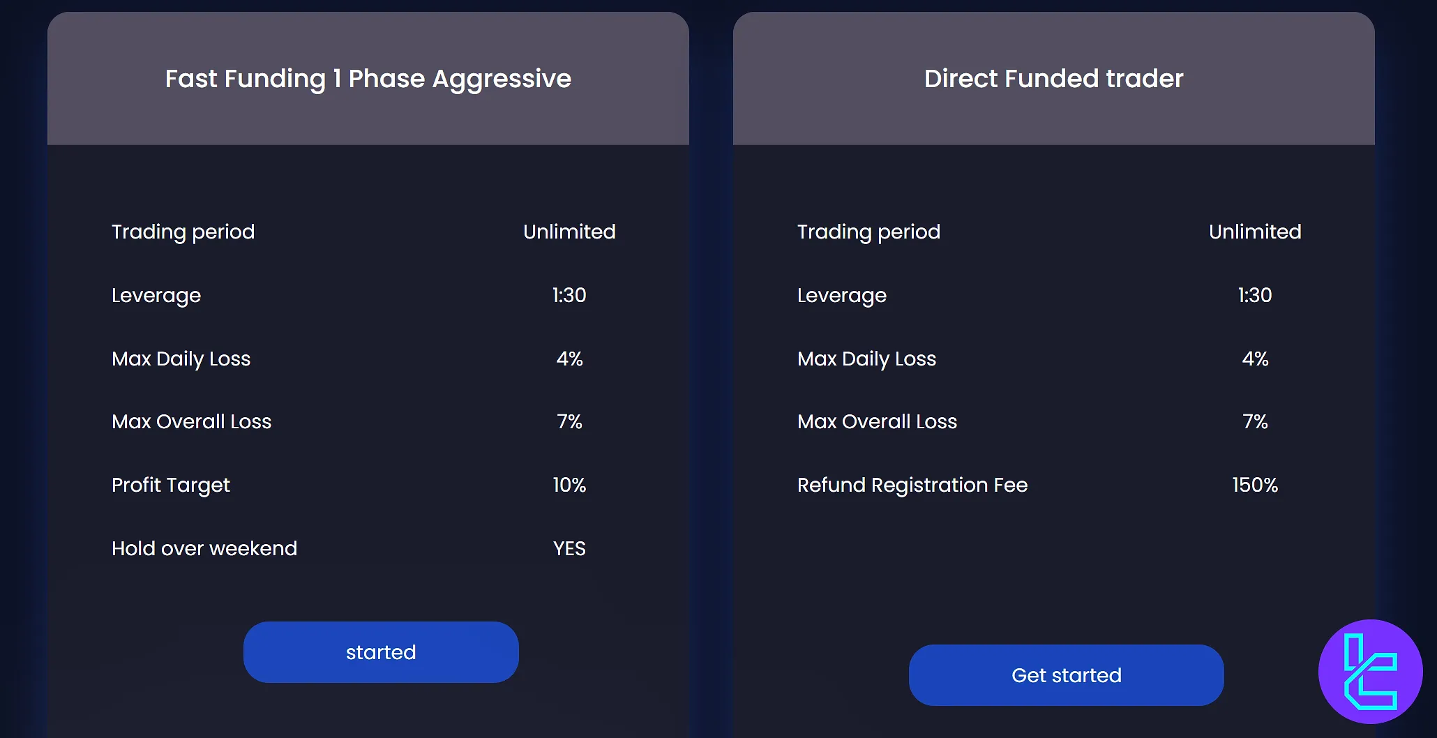 Direct Funded Trader Hızlı Fonlama Agresif planı