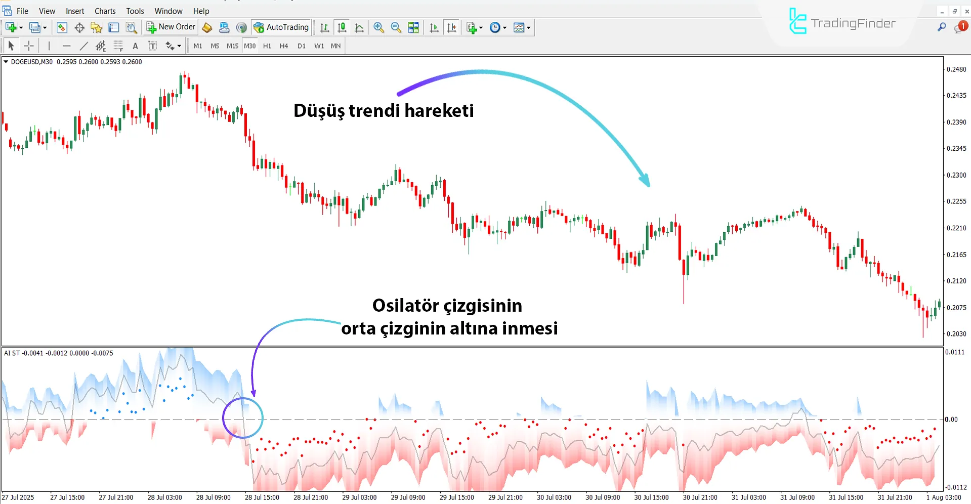 Düşüş trendinde AI SuperTrend Kümeleme Osilatörü