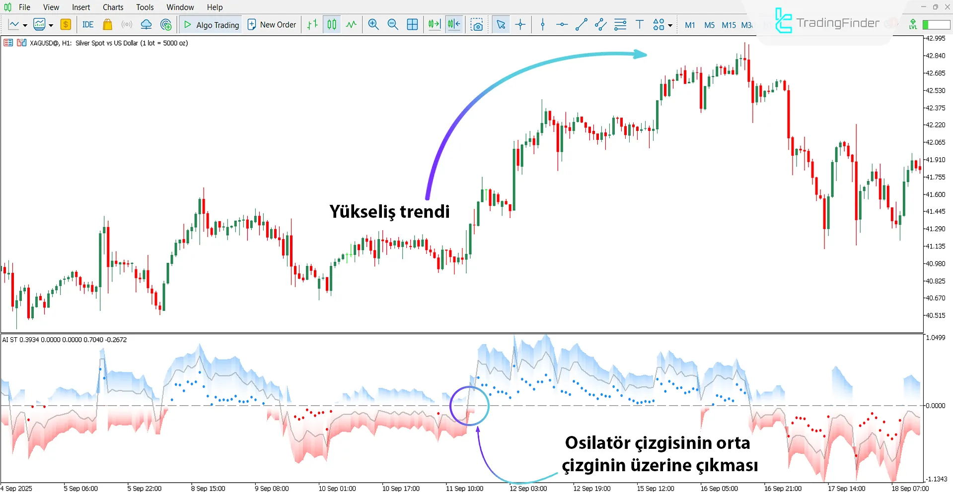 AI SuperTrend Kümeleme Osilatörü kullanılarak yükseliş trendi analizi