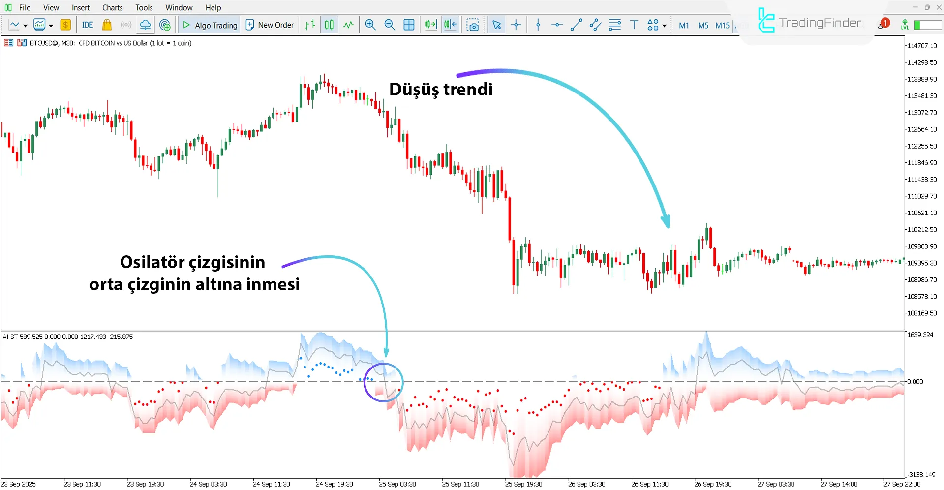 AI SuperTrend Kümeleme Osilatörü ile düşüş trendi analizi