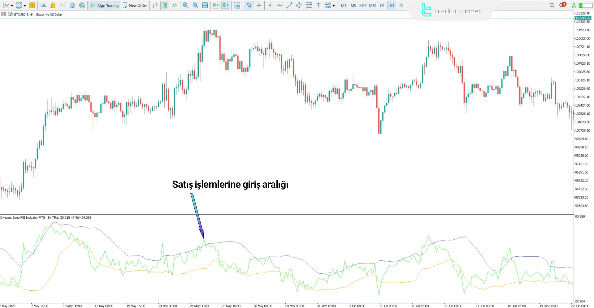 Dynamic Zone RSI Göstergesinde düşüş görünümü