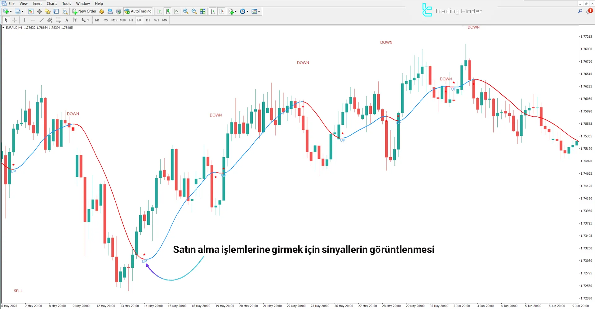 100 Pips Today Scalper Göstergesi’nin yükseliş trendi analizi