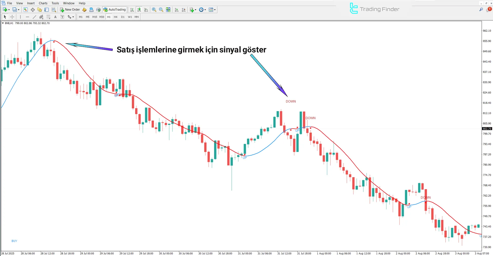 100 Pips Today Scalper Göstergesi’nin düşüş trendi analizi