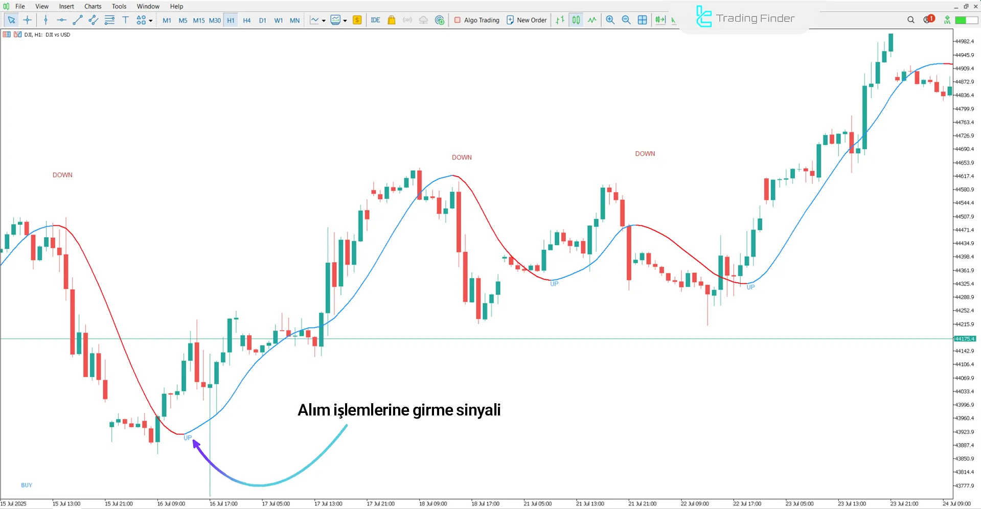 100 Pips Today Scalper Göstergesinin yükseliş trendi koşulları