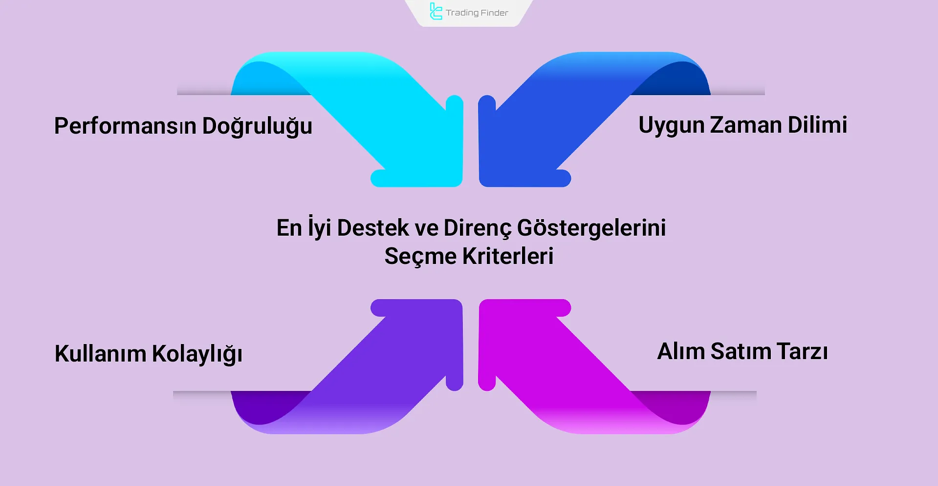 En İyi Destek ve Direnç Göstergesini Seçme Kriterleri