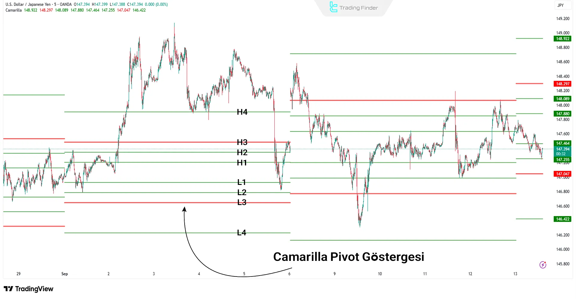 TradingView üzerinde Camarilla Pivot Göstergesi