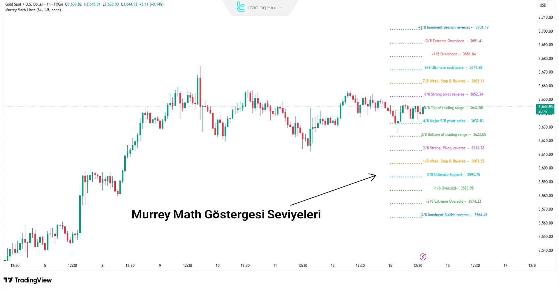 Murrey Math Levels Göstergesi