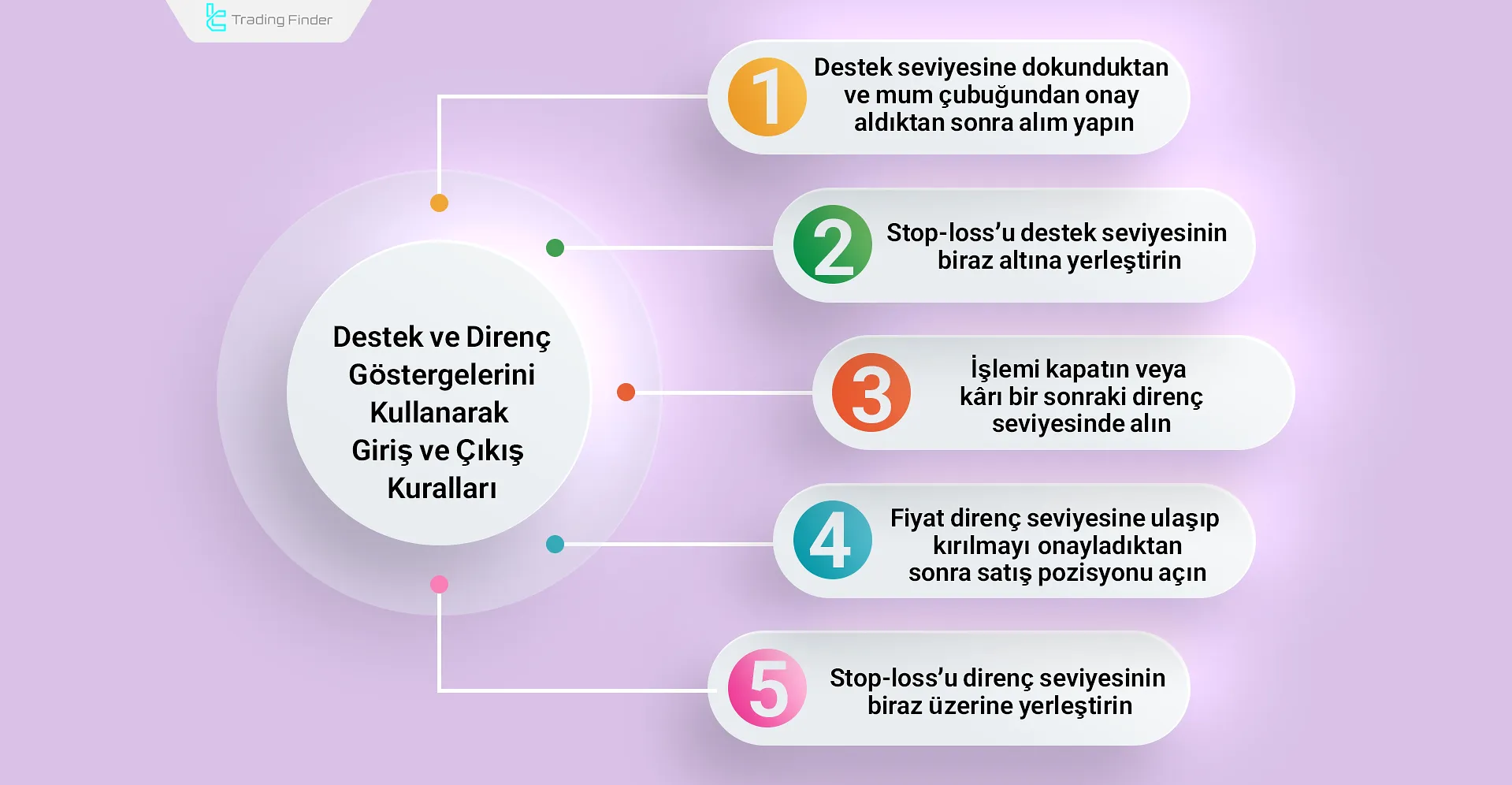 Giriş ve Çıkış için Destek ve Direnç Göstergelerini Kullanma Kuralları