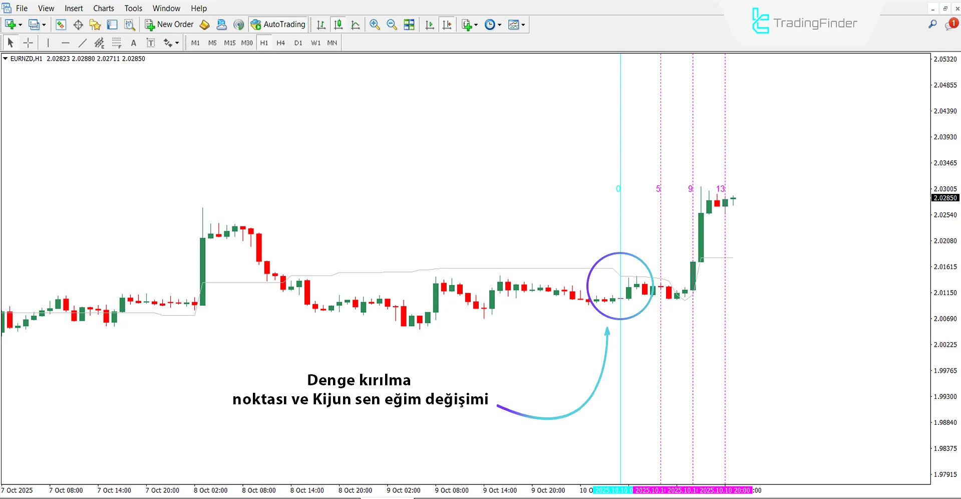 Yükseliş Trendinde Ichimoku PourSamadi Sinyal Göstergesi