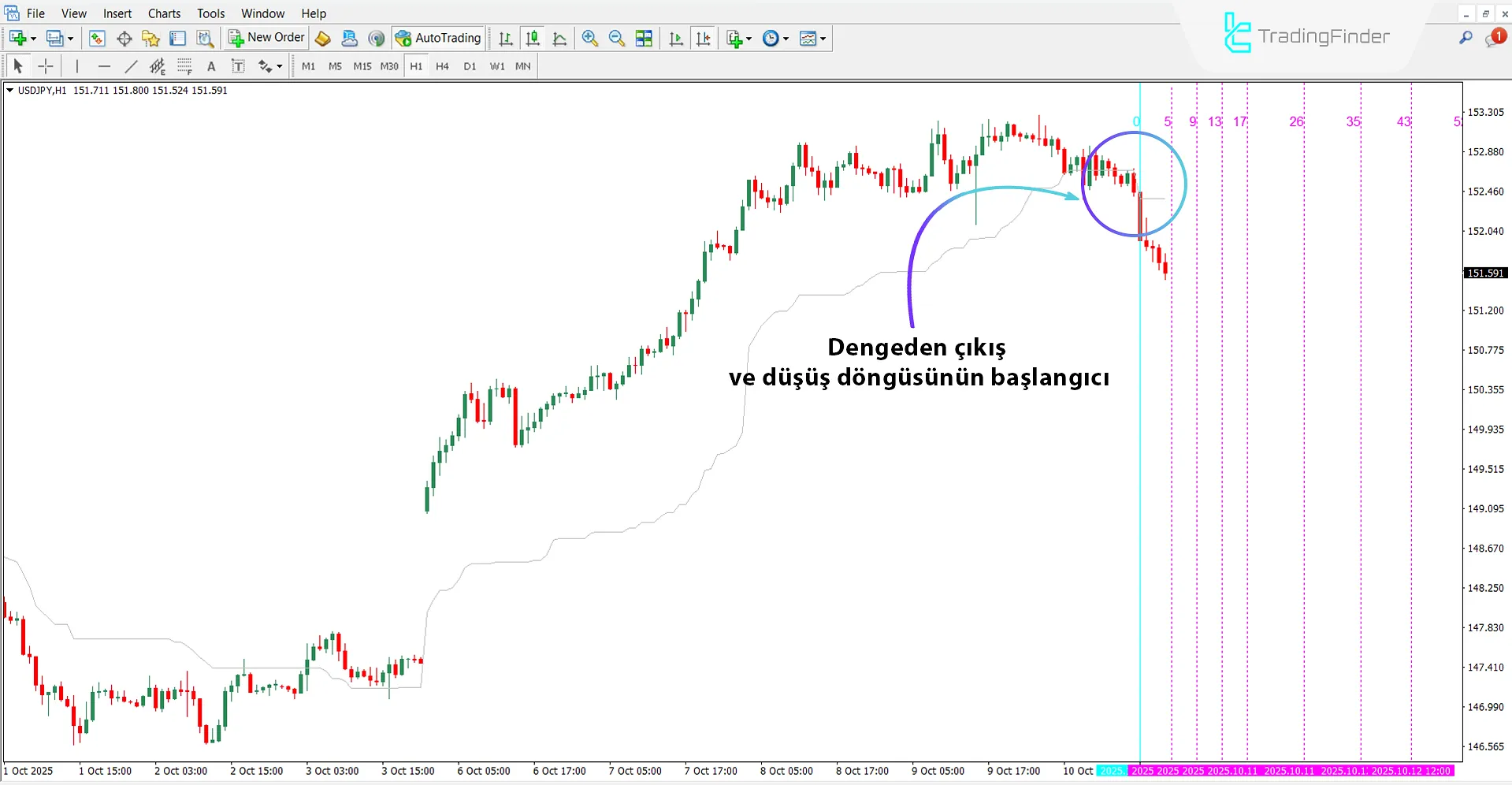 Düşüş Trendinde Ichimoku PourSamadi Sinyal Göstergesi