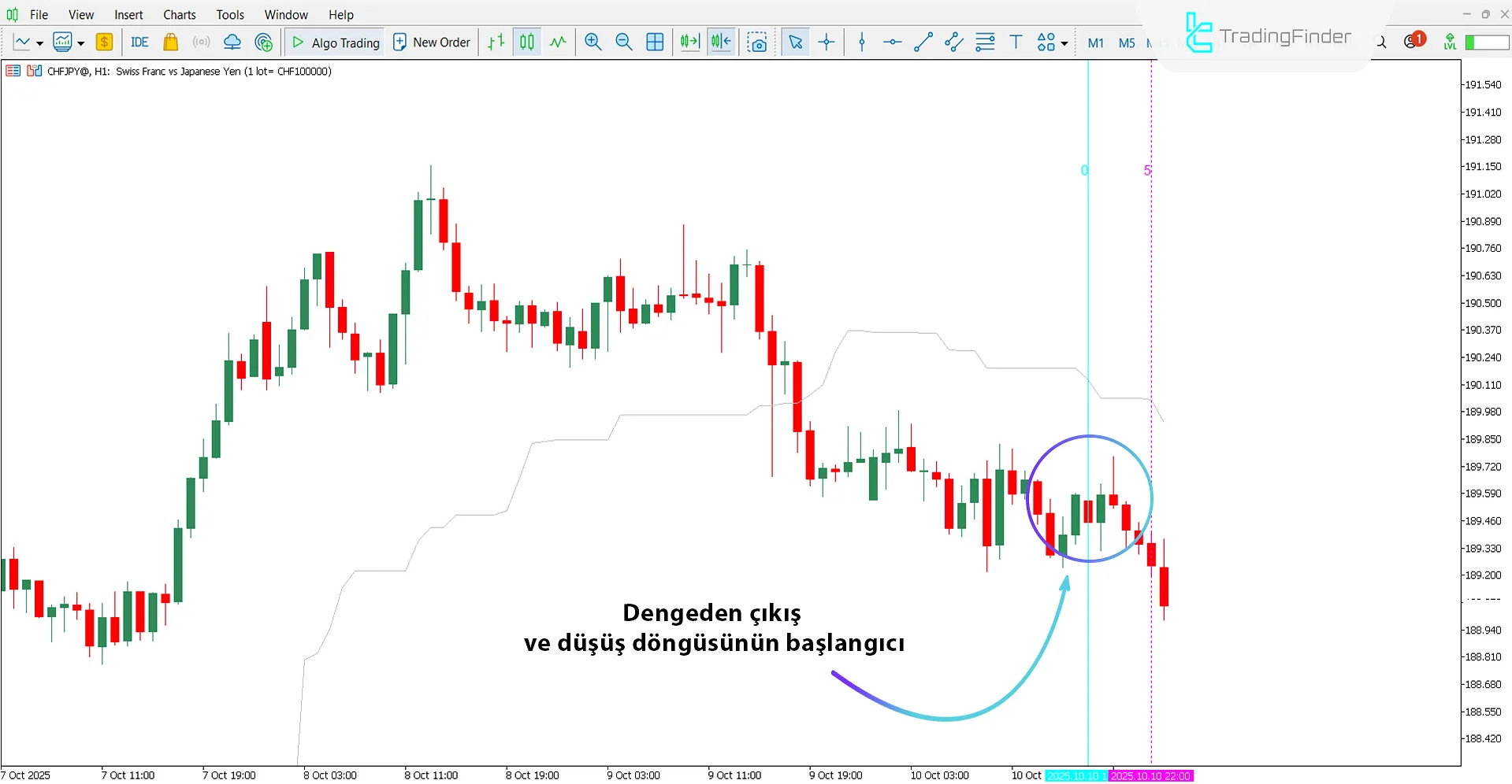 Ichimoku PourSamadi Sinyal Göstergesi ile düşüş trendinin analizi