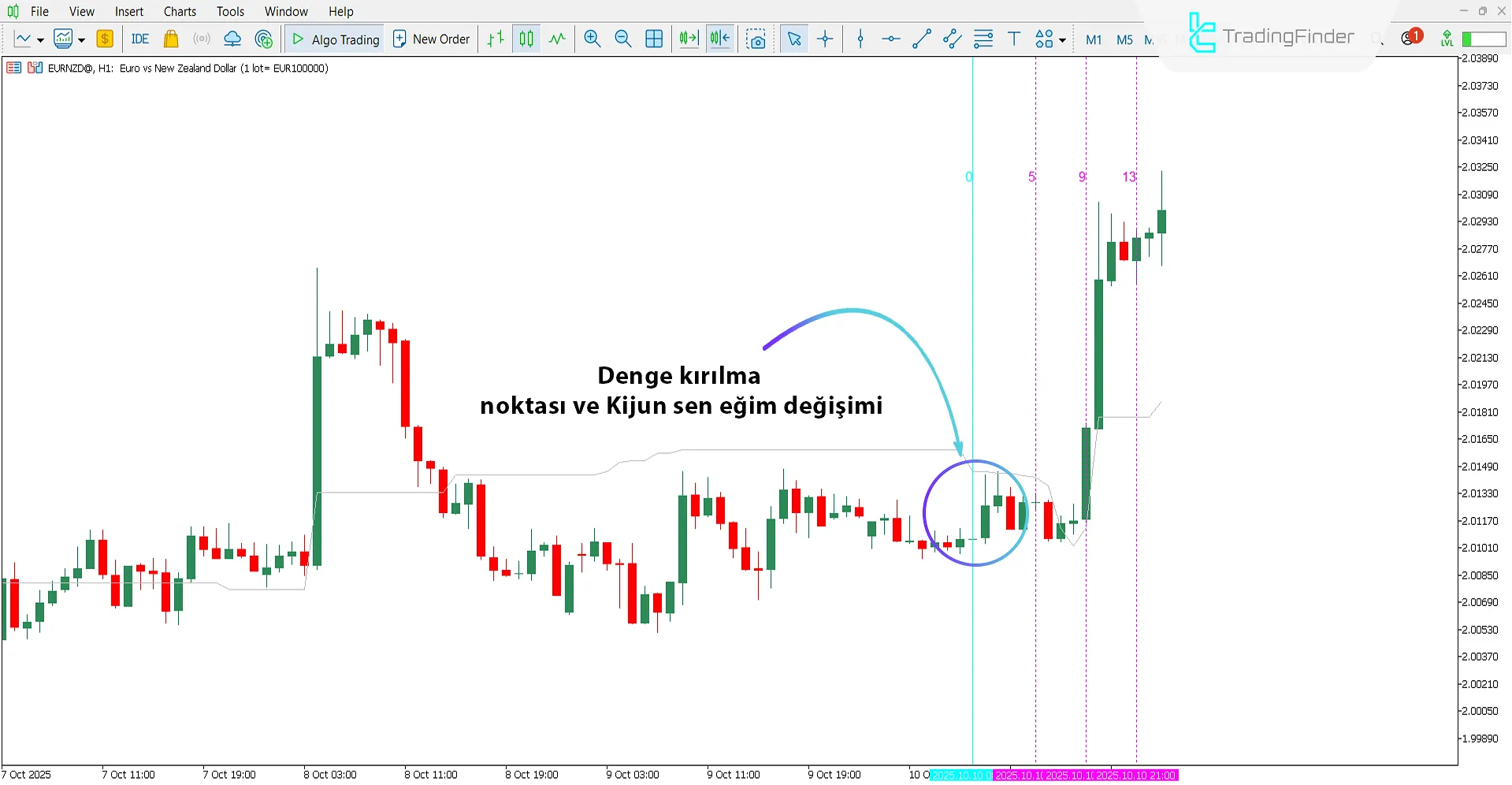 Ichimoku PourSamadi Sinyal Göstergesi kullanılarak yükseliş trendinin analizi