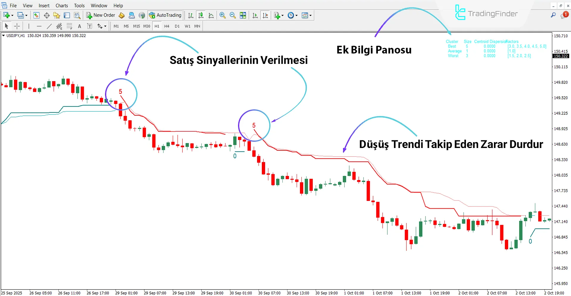 SuperTrend AI Göstergesi kullanılarak düşüş trendi analizi