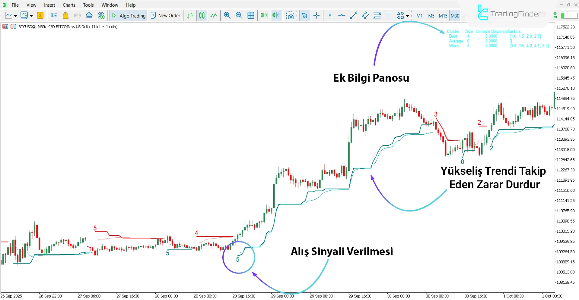 Yükseliş trendinde SuperTrend AI Göstergesi