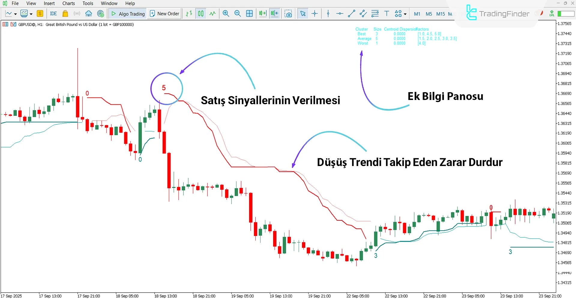 Düşüş trendi koşullarında SuperTrend AI Göstergesi
