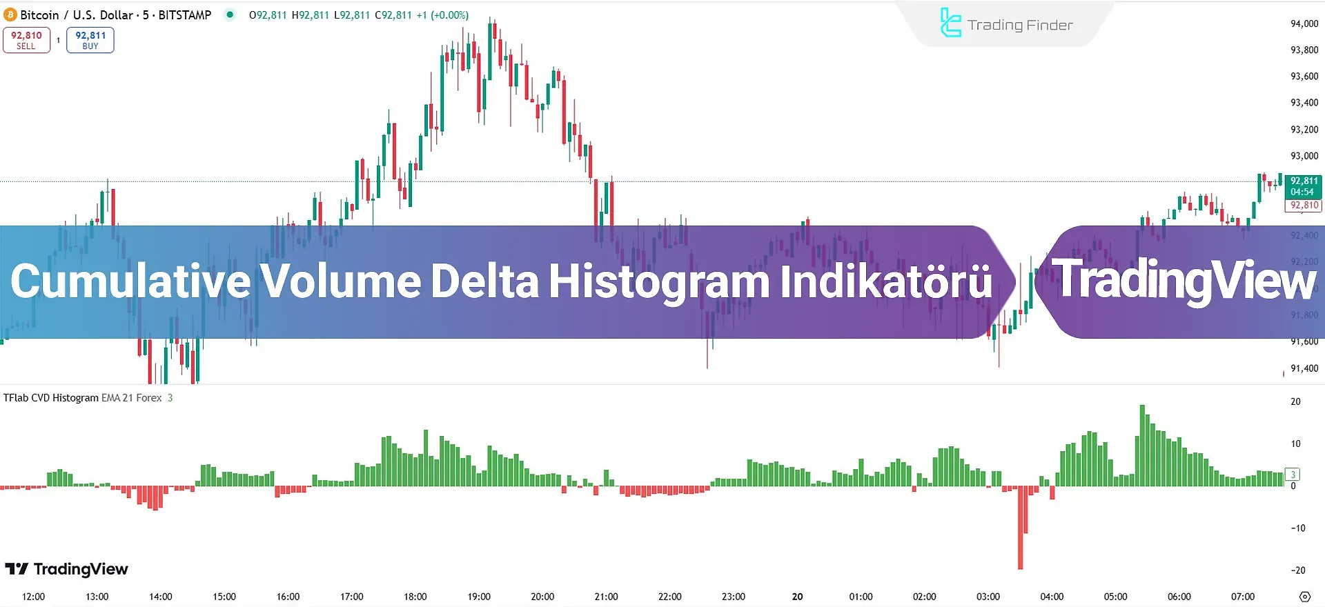Cumulative Volume Delta Histogram Göstergesi