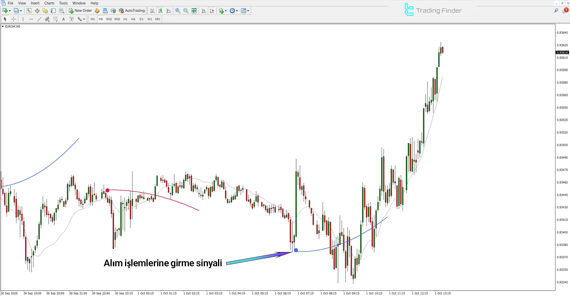 MA Sabres Göstergesinde yükseliş trendi analizi