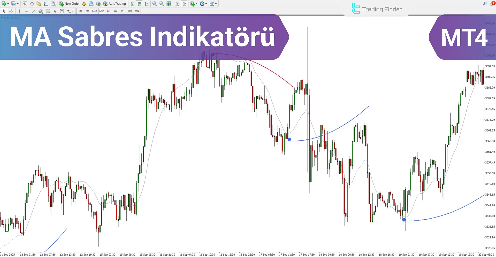 MA Sabres Göstergesi MT4 - Ücretsiz İndir [TradingFinder]