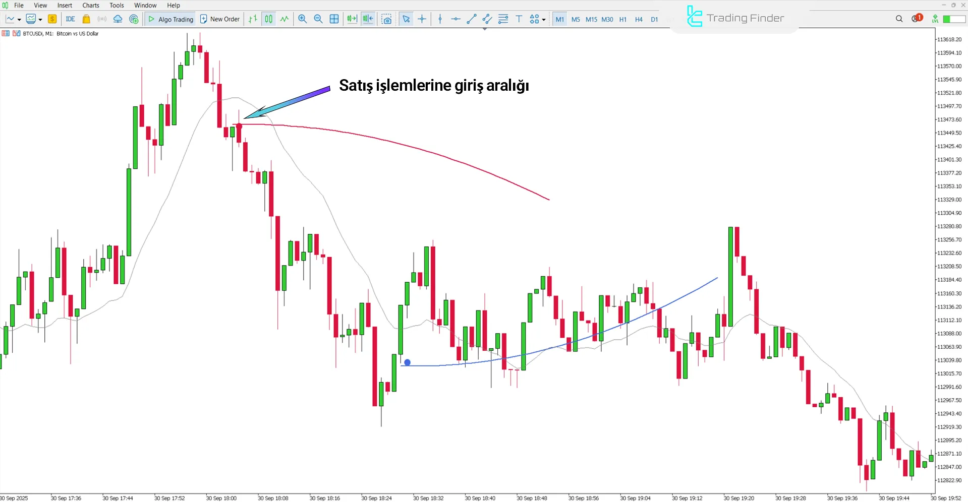 MA Sabres Göstergesinin düşüş trendinde giriş bölgesi görünümü
