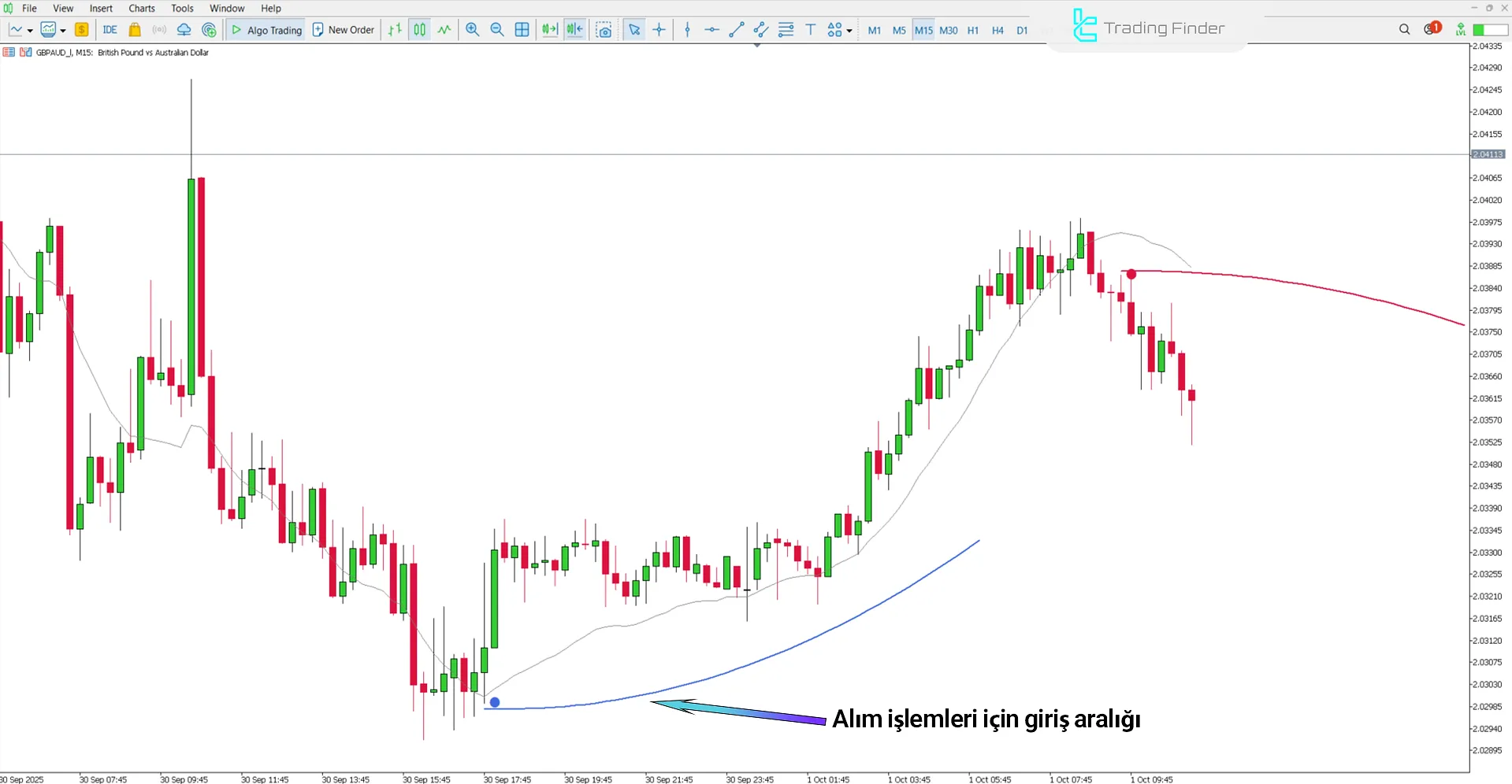 Yükseliş trend analizinde MA Sabres Hareketli Ortalama Göstergesi