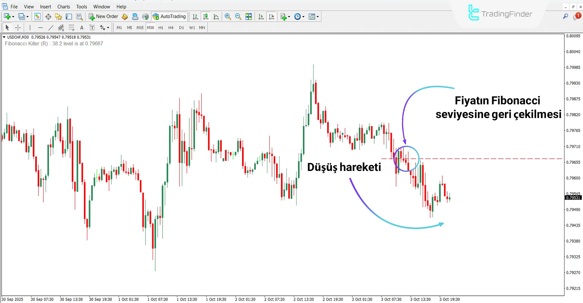 Düşüş trendinde Fibonacci Killer Göstergesi