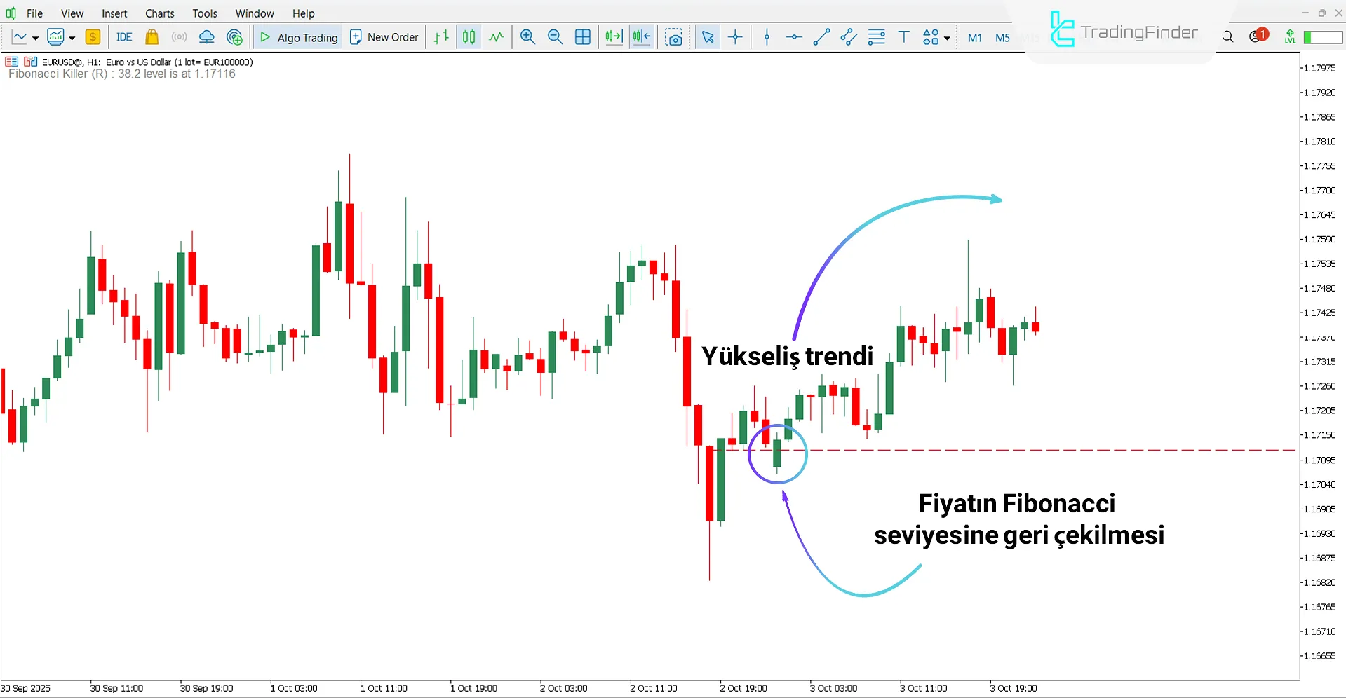 Fibonacci Killer Göstergesi kullanılarak yükseliş trendi analizi