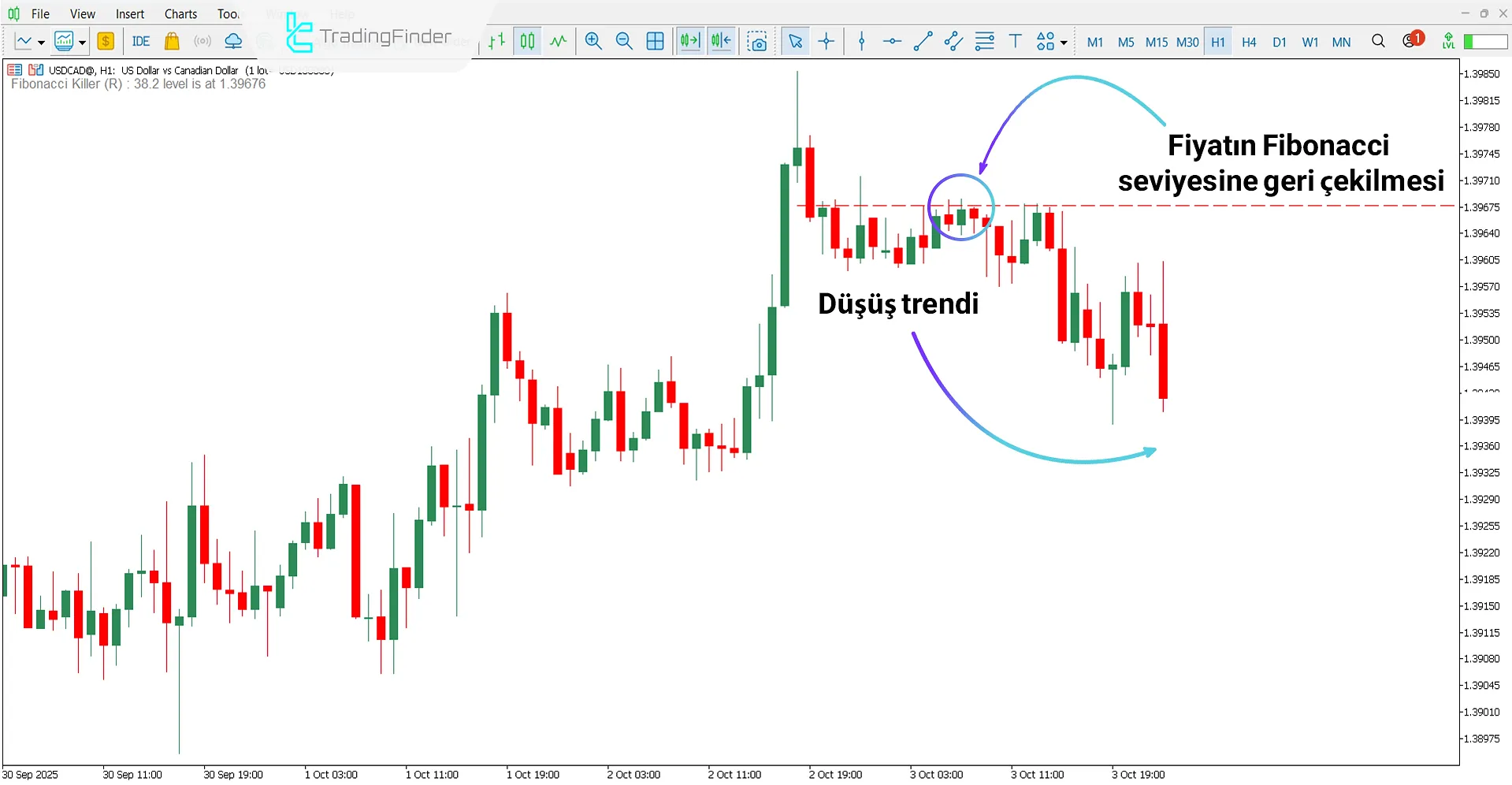 Fibonacci Killer Göstergesi kullanılarak düşüş trendi analizi