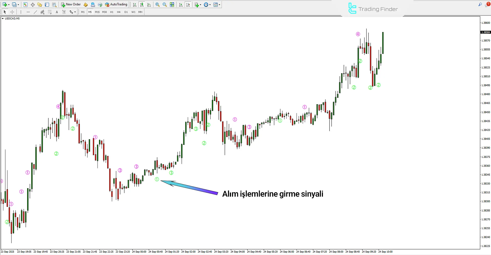 StochV Melpheos Göstergesinde yükseliş trendi analizi