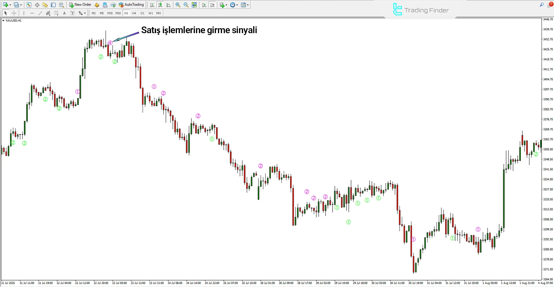StochV Melpheos Göstergesinde düşüş trendi analizi