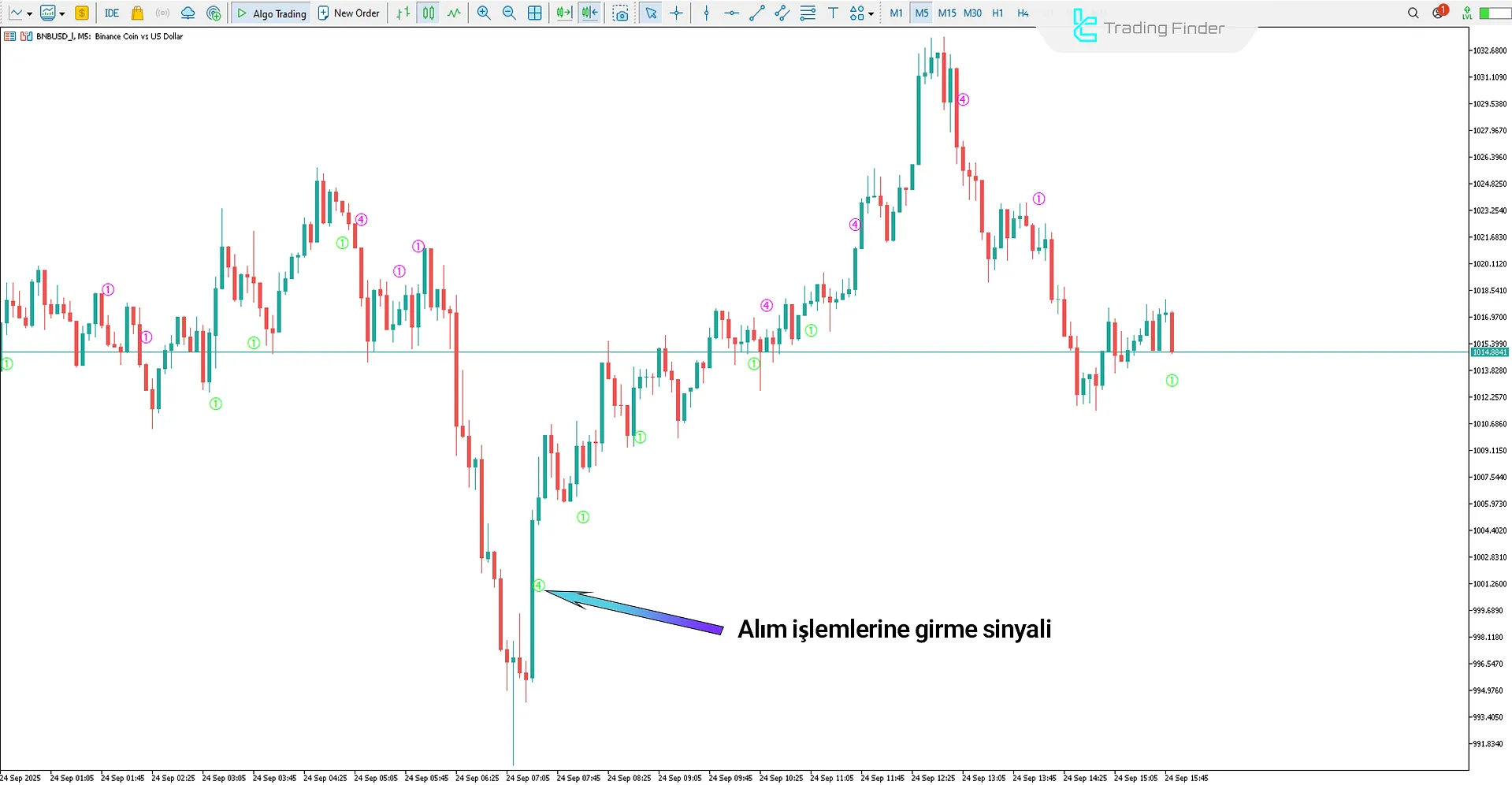 StochV Melpheos Göstergesinde yükseliş trendi