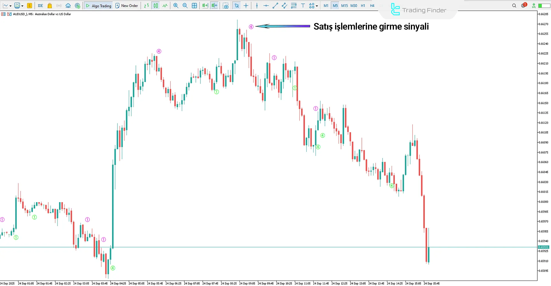 StochV Melpheos Göstergesinde düşüş trendi görünümü
