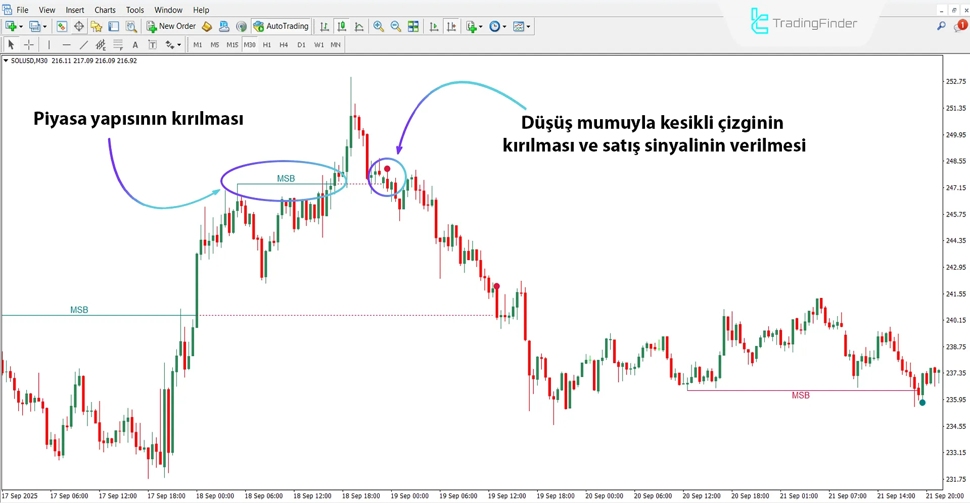 Düşüş Trendinde Piyasa Yapısı Kırıcı Göstergesi
