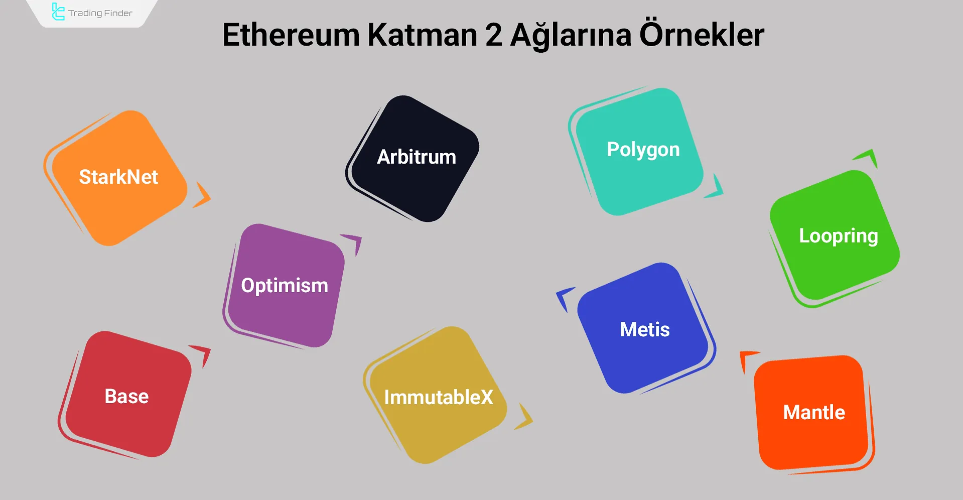 Ethereum Katman 2 Ağları