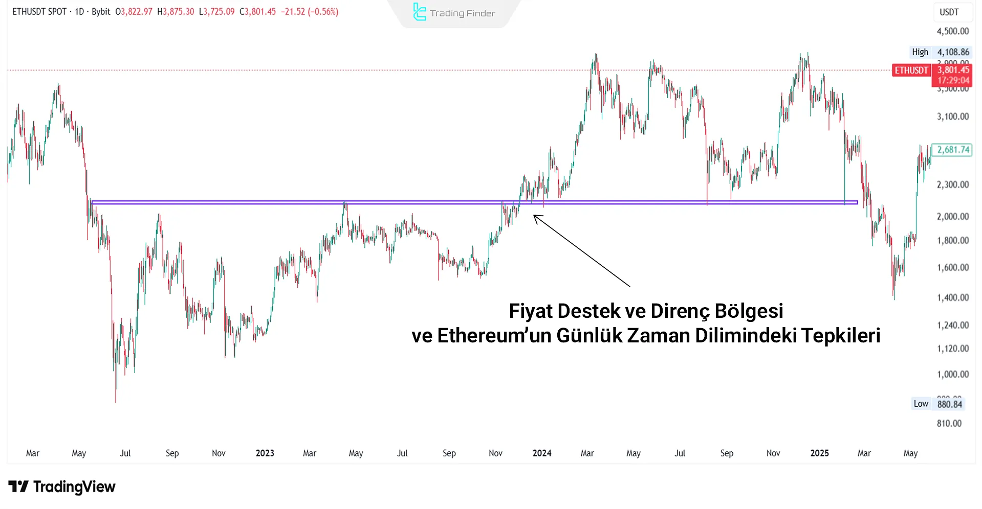 Example of Ethereum price reaction to support and resistance zones