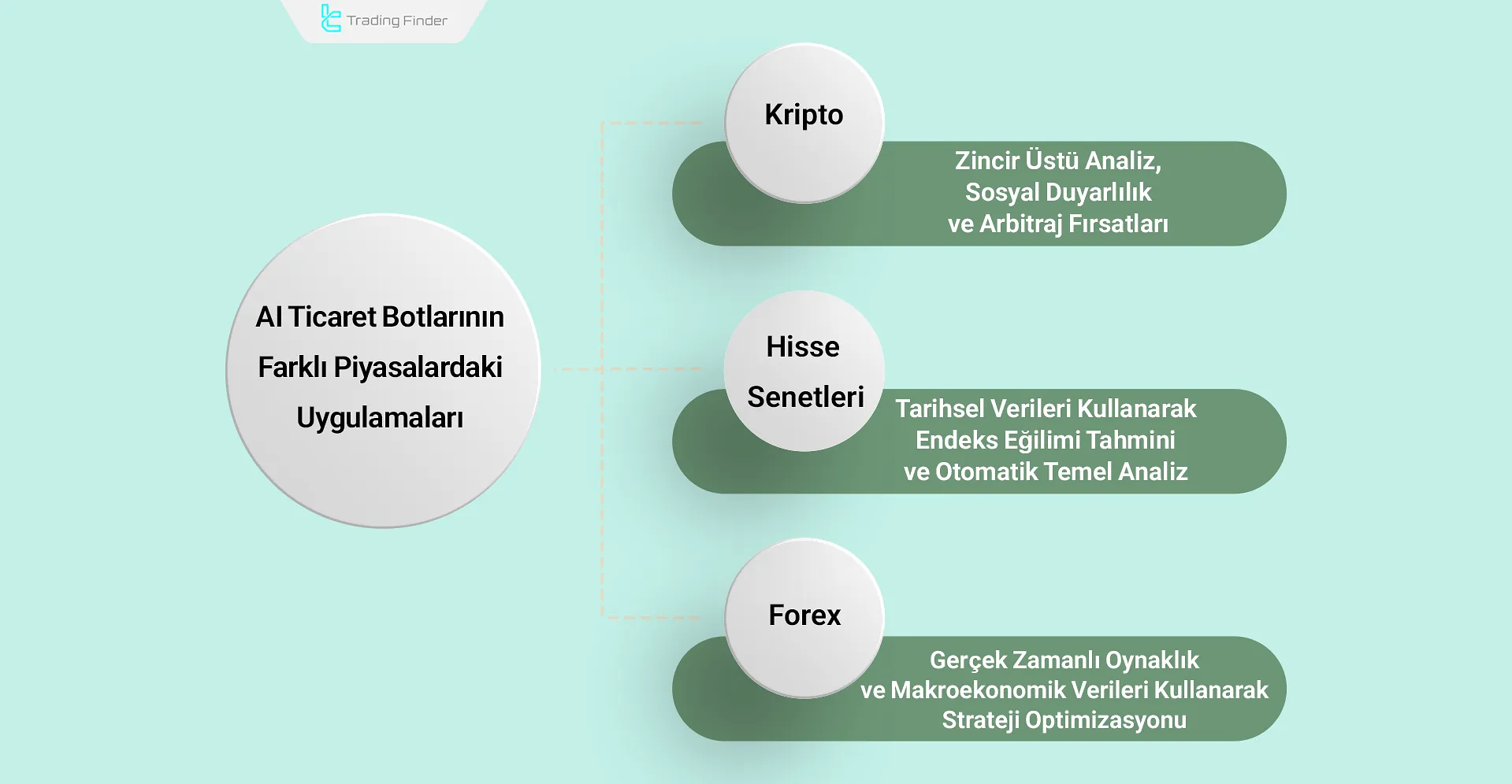 AI ticaret botlarının farklı piyasalardaki uygulamaları