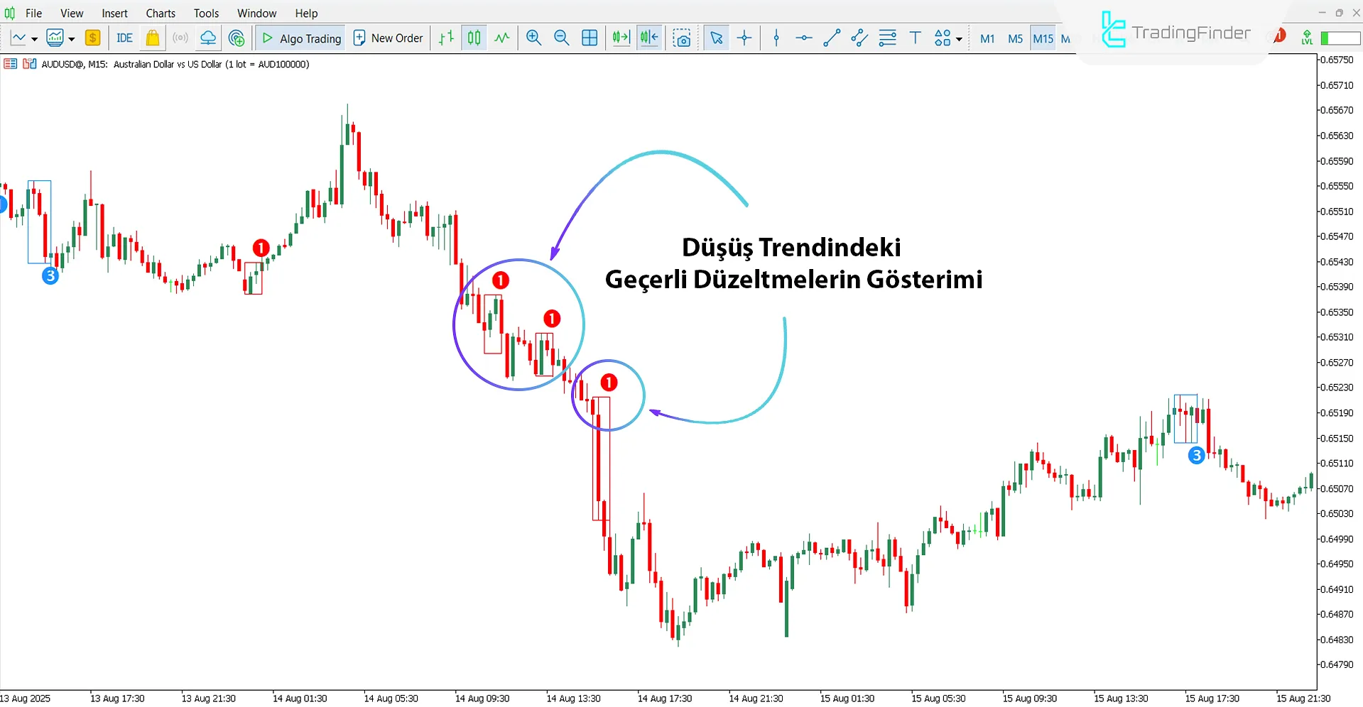 Valid Pullback Göstergesi ile Düşüş Trendi Analizi