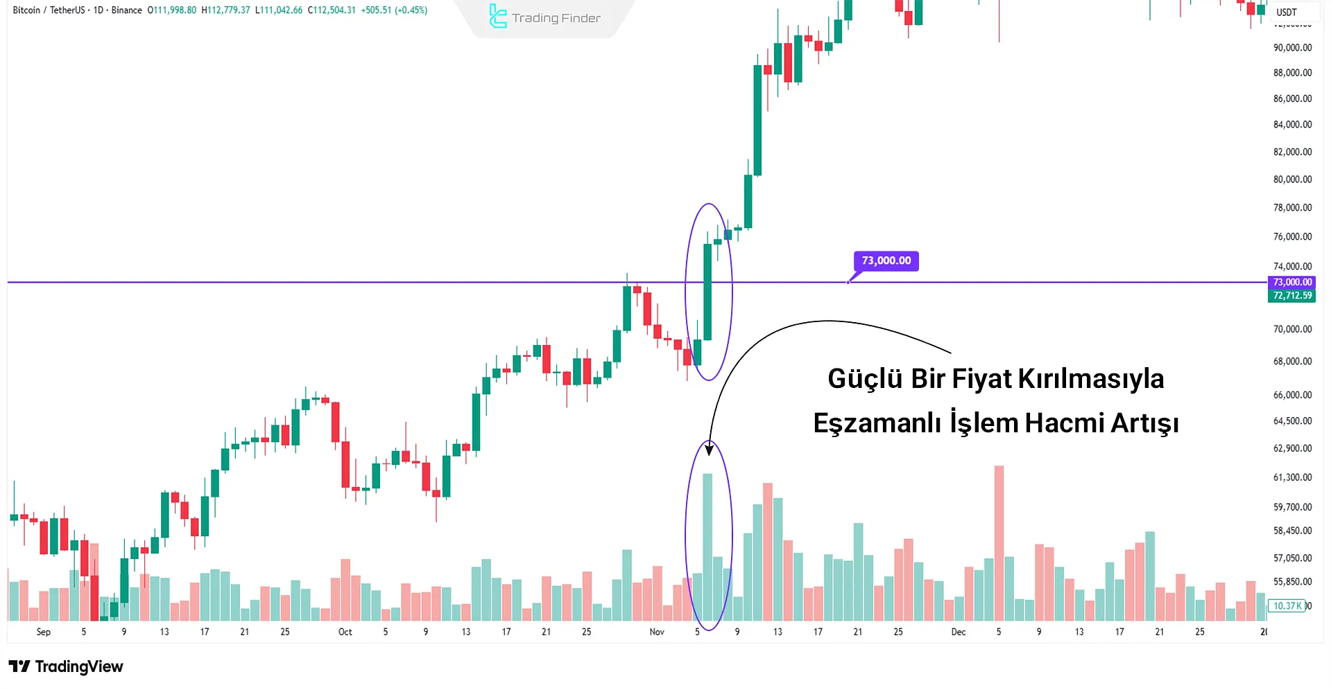 İşlem Hacmi grafiği ile momentum arasındaki ilişkinin örneği