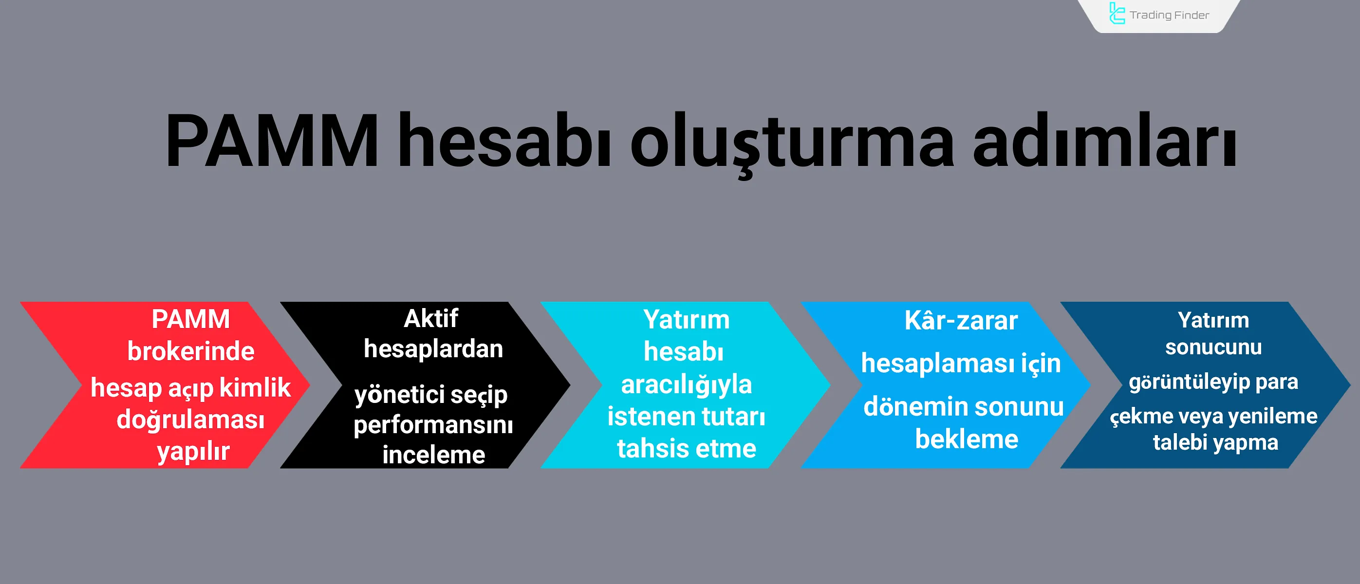 PAMM hesabı oluşturma adımları