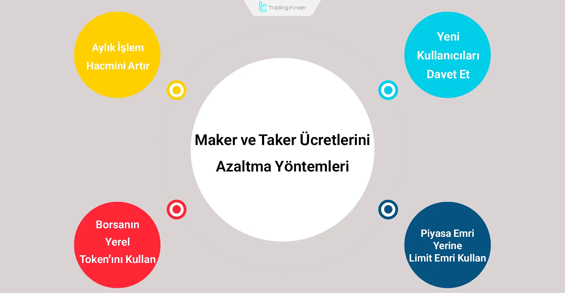 Maker ve taker ücretlerini azaltma yöntemleri