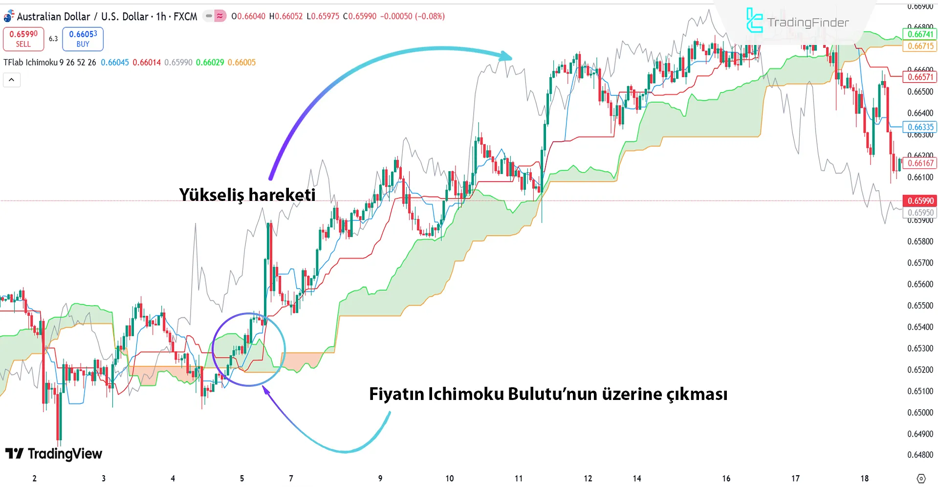 Yükseliş Trendinde Ichimoku Bulut Göstergesi