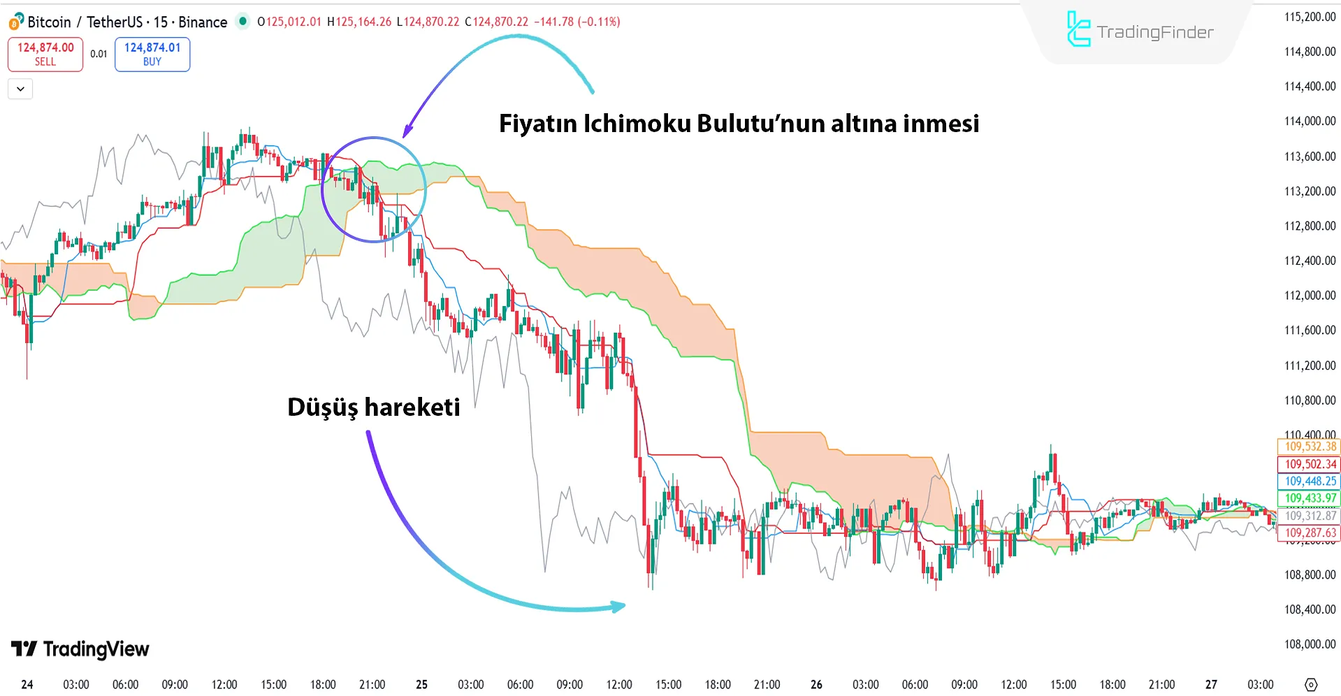 Düşüş Trendinde Ichimoku Bulut Göstergesi