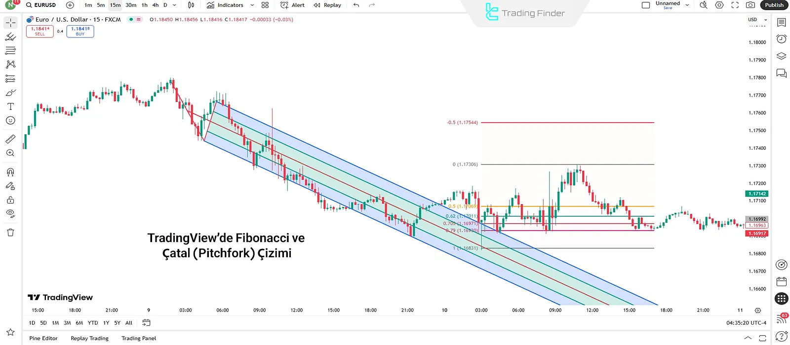 TradingView’de Fibonacci