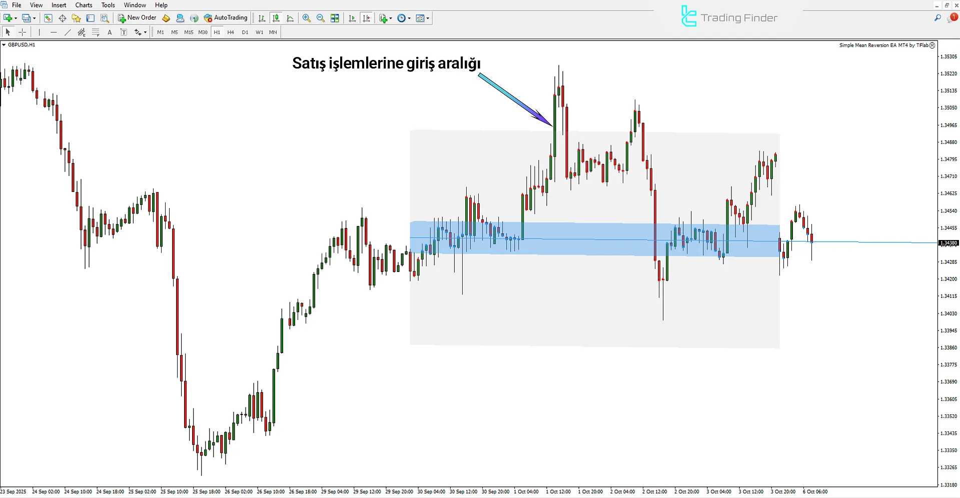 Machine Learning Regression Trend Göstergesi’da düşüş trendi analizi