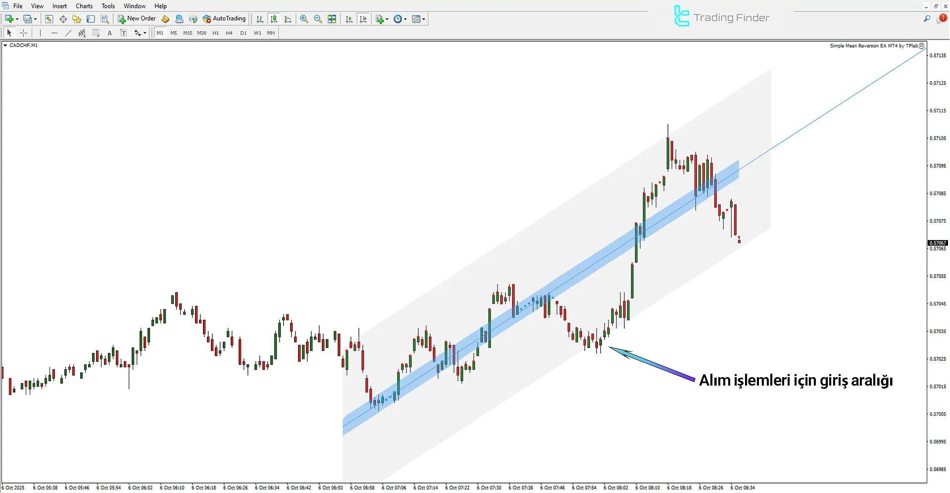 Machine Learning Regression Trend Göstergesi’da yükseliş trendi analizi
