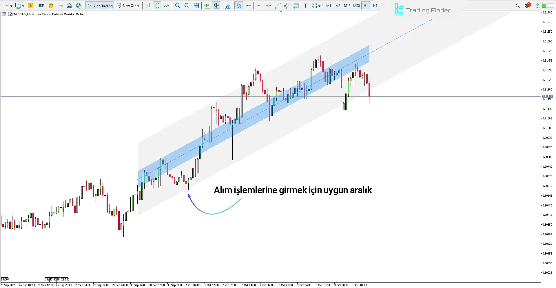 Machine Learning Regression Trend Göstergesi’da yükseliş trendi görünümü